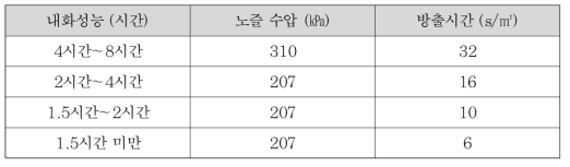 압력과 시간-주수시험(선형조인트)