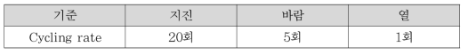 기준에 따른 Cycling rate