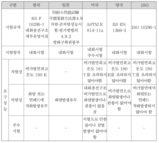 내화충전구조 설비관통부의 평가제도 및 성능기준 비교