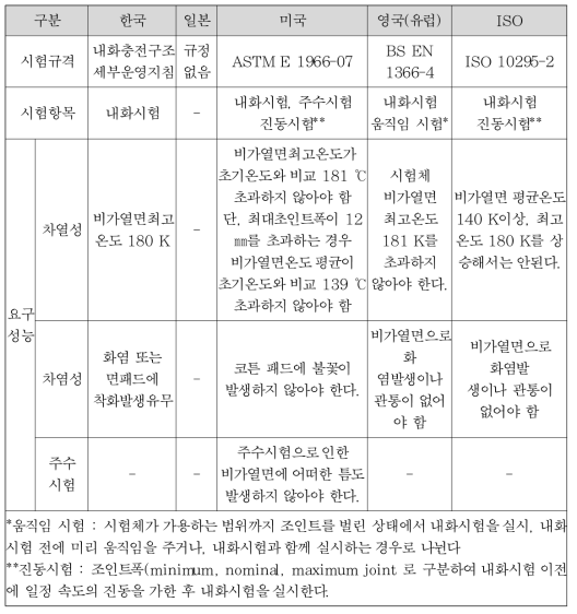 내화충전구조 선형 조인트의 평가제도 및 성능기준 비교