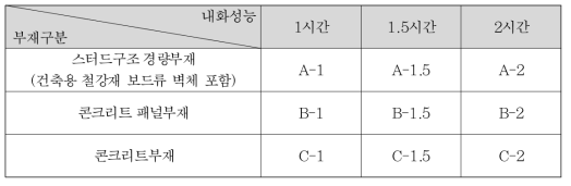 내화성능에 따른 충전구조의 등급 분류