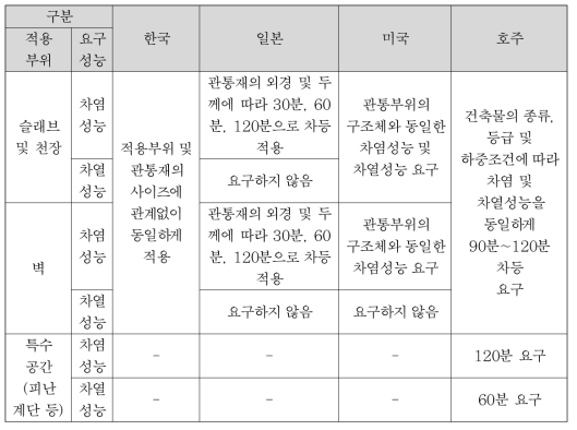 국내·외 설비 관통부위에 대한 관련제도의 요구 성능기준 비교