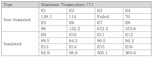 표준바닥구조의 최고측정온도