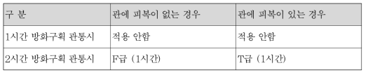 내화충전구조 완화 대상 및 범위