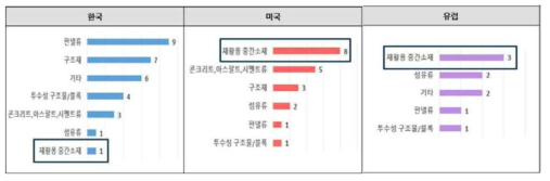 국가별 폐플라스틱 활용 제품