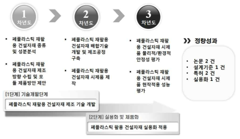 폐플라스틱을 활용한 건설용 제품제조 기술개발 연구내용