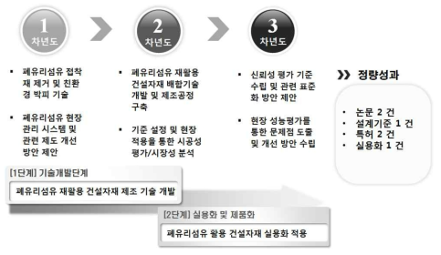 폐유리섬유 친환경 해체 및 건설용 제품제조 기술개발 연구내용