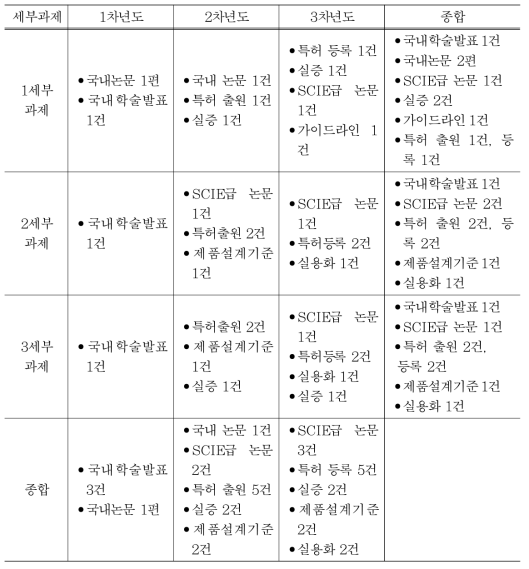 세부과제 및 연차별 정량/정성 성과