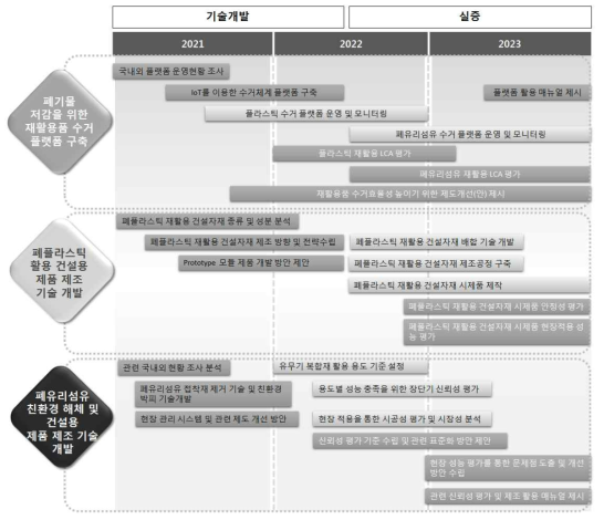 기술개발로드맵-총괄