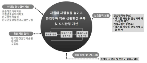 융합연구체계 구상안