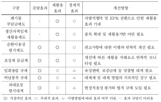 국내 플라스틱 폐기물 관련 제도의 효과 분석 및 개선방향