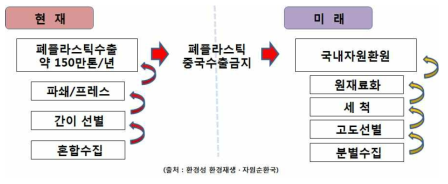 수출규제로 인한 폐플라스틱 이용 패러다임 전환