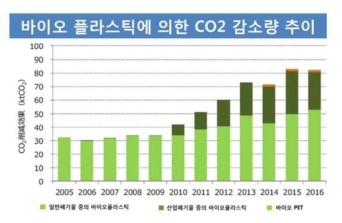 바이오플라스틱에 의한 Co₂ 감소량 추이