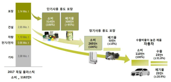 2017 독일 플라스틱 소비량 및 발생 폐기물량 및 폐기물 생산