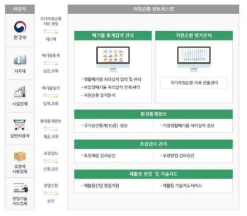 자원순환정보시스템 시스템 구성