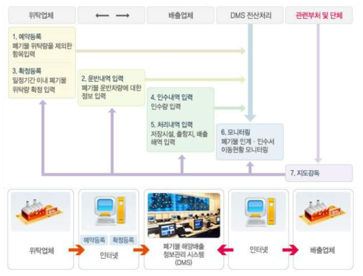 DMS의 운영체계