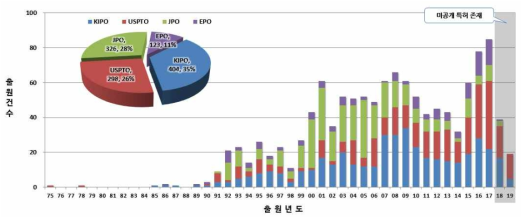 전체기술 - 국가별 출원비율 및 연도별 출원동향