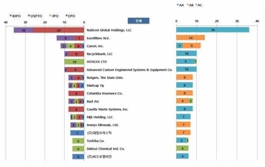 전체기술 - 주요 출원인의 출원국가 및 기술분류 분석