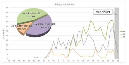 세부기술 - 중분류별 연도별 출원동향