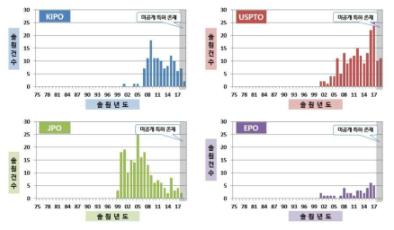 AA분야 - 주요 국가별 연도별 출원동향