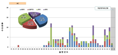 AC분야 - 국가별 출원비율 및 연도별 출원동향