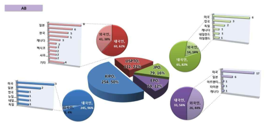 AB분야 - 국가별 내외국인 출원비율 및 외국인 국적