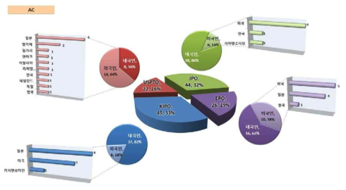 AC분야 - 국가별 내외국인 출원비율 및 외국인 국적