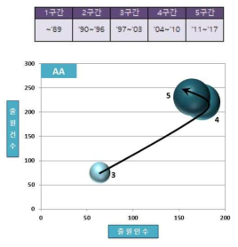 AA분야 - 특허기술 성장단계