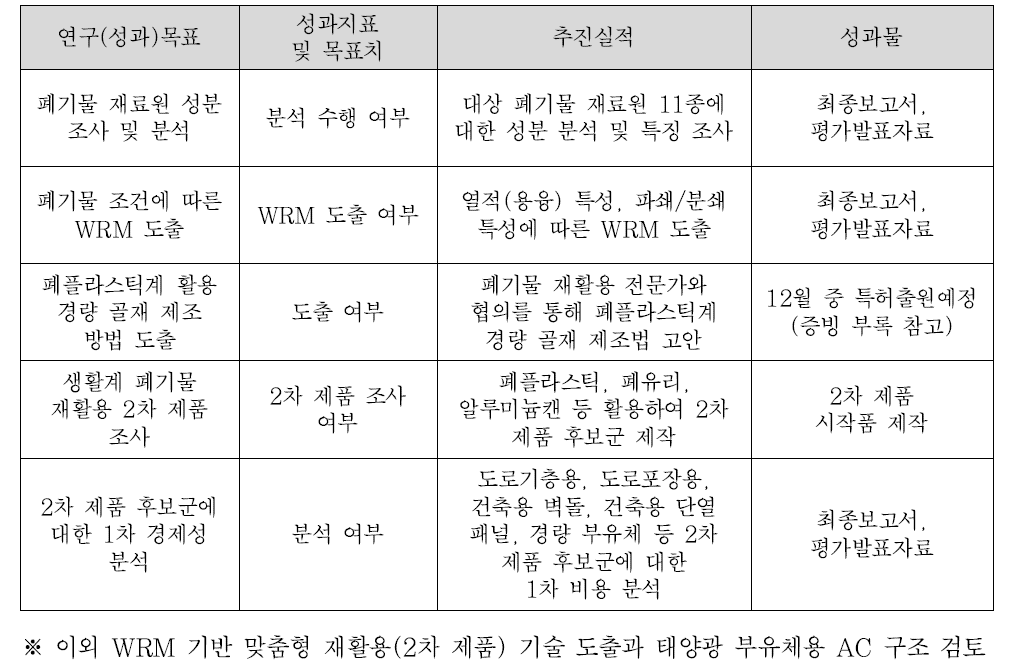 연구목표 달성 성과