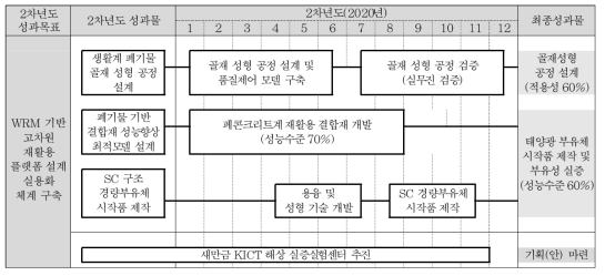 2차년도 연구개발 로드맵