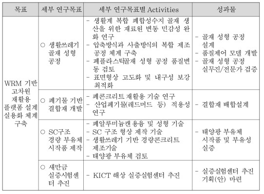 2차년도 세부 연구목표별 연구수행 내용