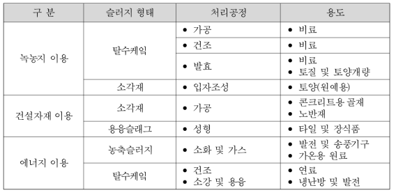 하수슬러지 이용용도 (권칠우, 2013)