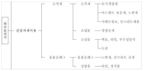 하수슬러지 건설자재 자원화 방안