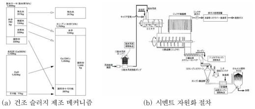 일본의 하수슬러지 재활용 기술