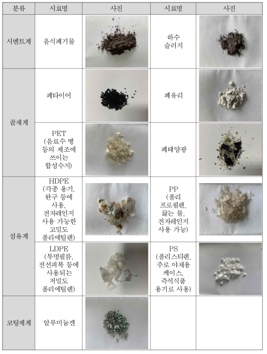 11종의 폐기물 유형