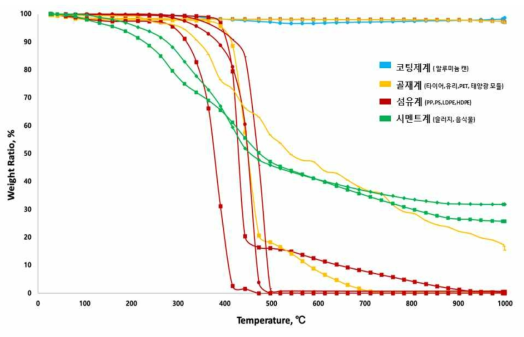 시료별 온도상승에 따른 무게감량