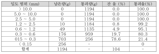 칼날 분쇄기를 사용하여 분쇄된 유리 입도 분포