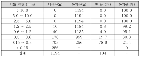 칼날 분쇄기를 사용하여 분쇄된 태양광 폐모듈 입도 분포