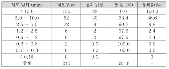 칼날 분쇄기를 사용하여 분쇄된 PET 입도 분포