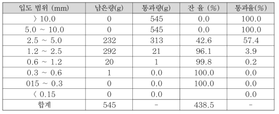 칼날 분쇄기를 사용하여 분쇄된 폐타이어(고무) 입도 분포