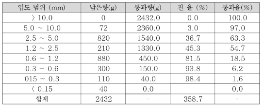 칼날 분쇄기를 사용하여 분쇄된 PP 입도 분포