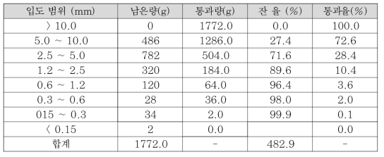 칼날 분쇄기를 사용하여 분쇄된 PS 입도 분포