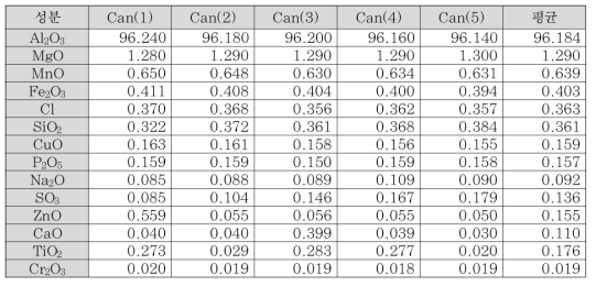 알루미늄 캔의 XRF 분석 결과