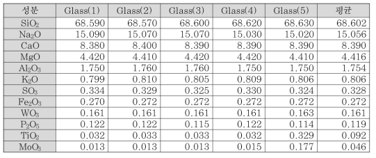 유리의 XRF 분석 결과