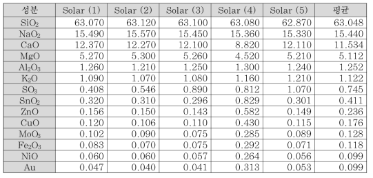 태양광 폐모듈의 XRF 분석 결과
