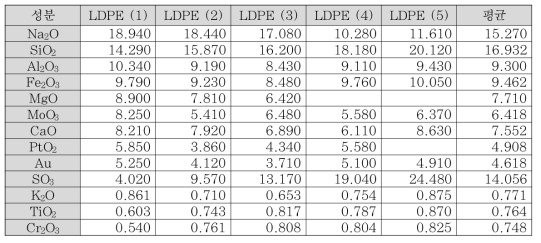 LDPE의 XRF 분석 결과