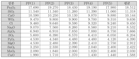 PP의 XRF 분석 결과