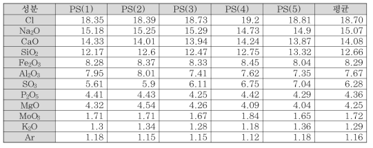 PS의 XRF 분석 결과