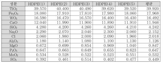 HDPE의 XRF 분석결과