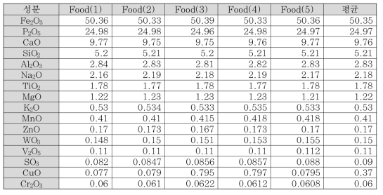 음식폐기물의 XRF 분석결과